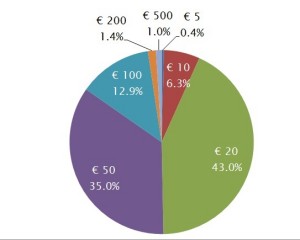 ECB-counterfeit-statistics