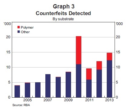 RBA-Detected-counterfeit-banknotes-per-year
