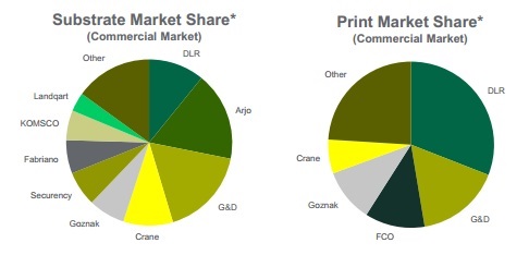 DLR-results_Market-share