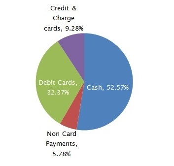 Graph of British Retail Consortium Payments Survey 2013