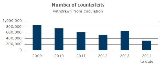 A chart showing the number of counterfeit banknotes in 2014-h1