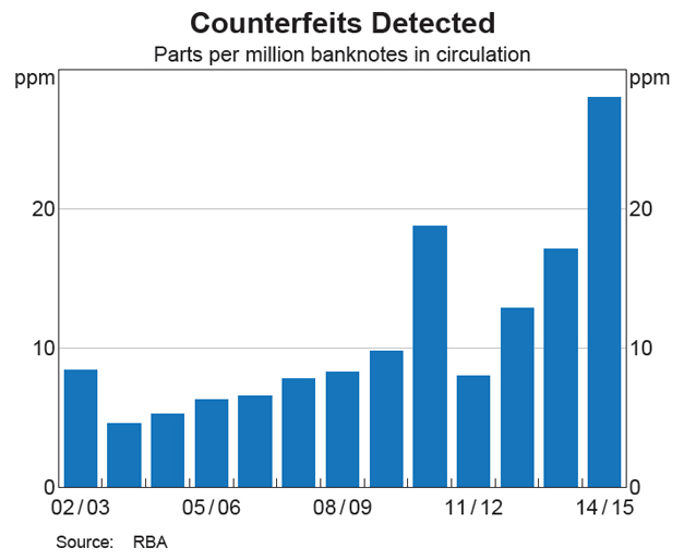 RBA Counterfeit banknotes chart 2015