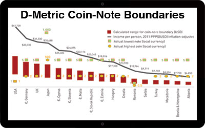 Currency design D-Metric study chart
