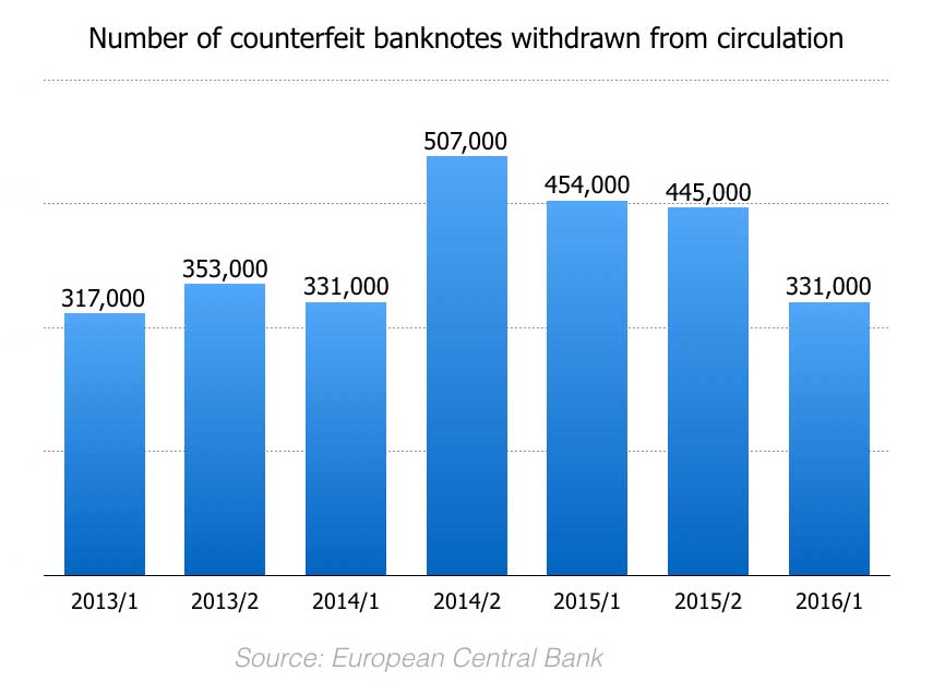 Chart showing withdrawn counterfeit euro banknotes per year.