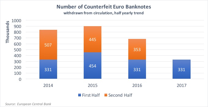Image of chart showing counterfeit euro banknotes data since 2014.