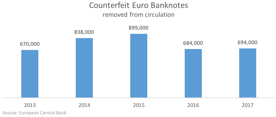 Bar chart showing withdrawn euro counterfeit banknotes 